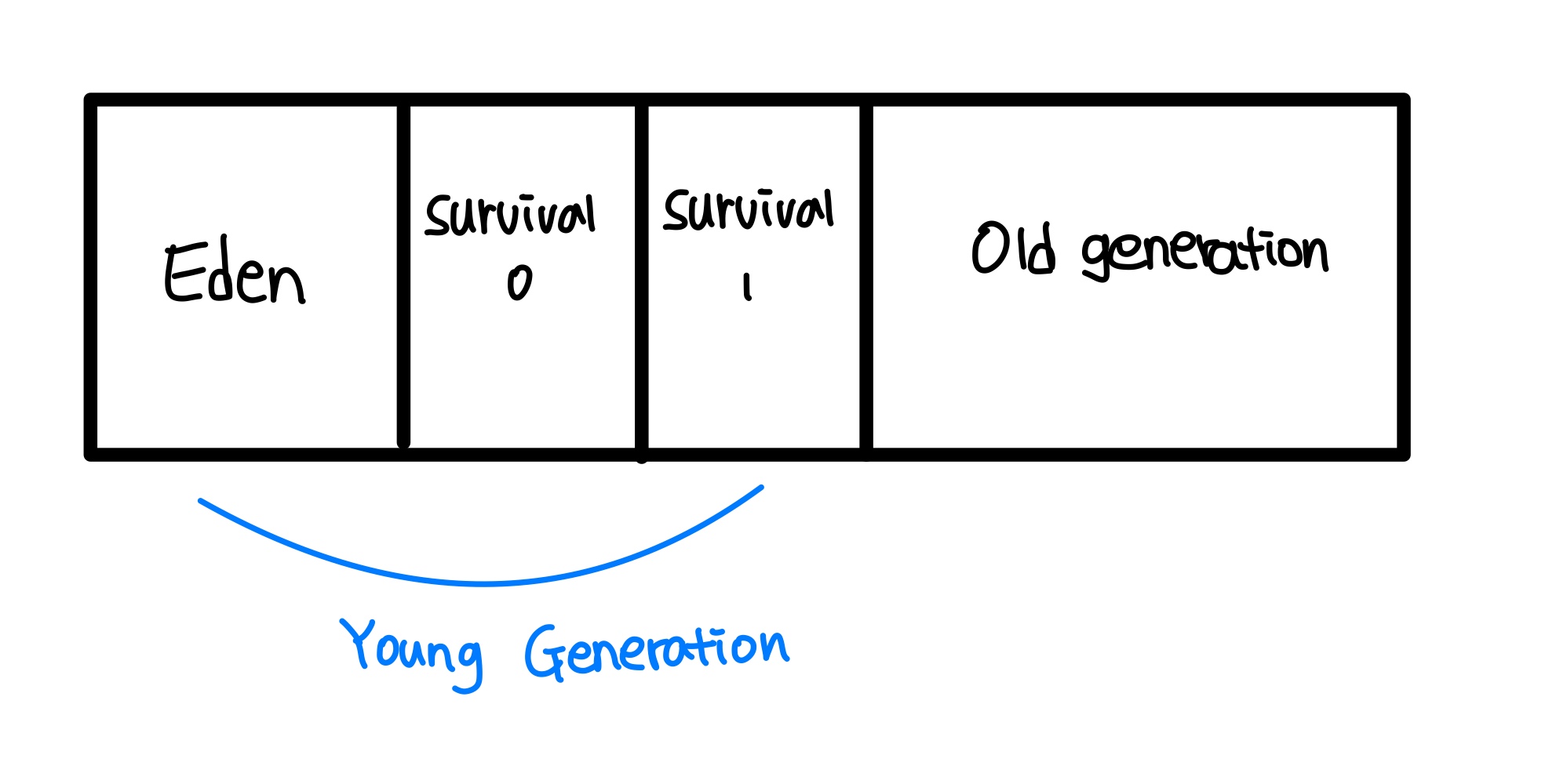 HEAP 메모리 구조