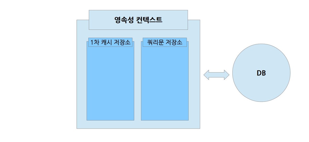 영속성컨텍스트구조