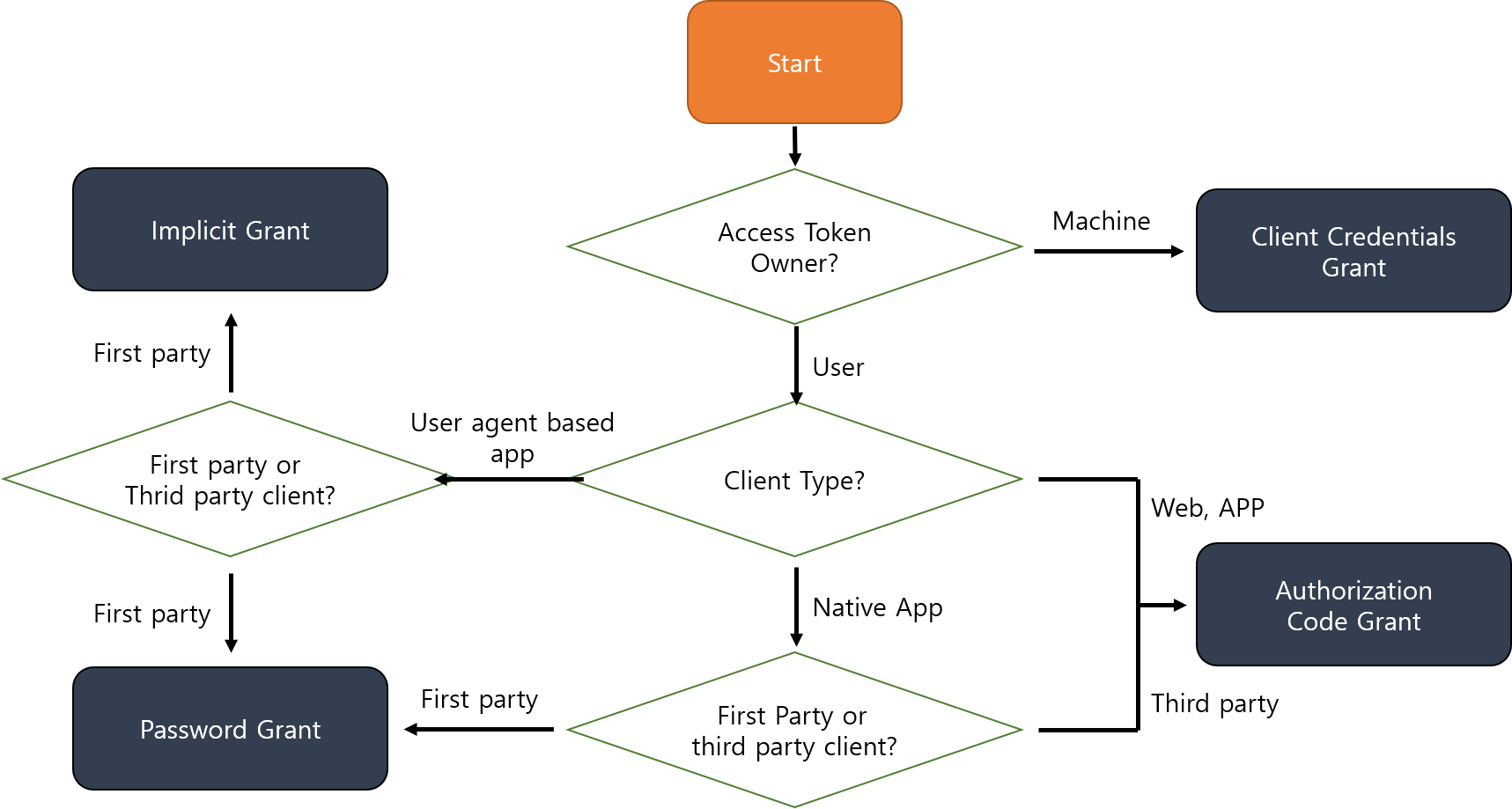 권한 부여 유형
