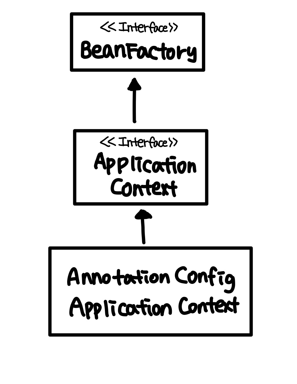 스프링 컨테이너 상속도