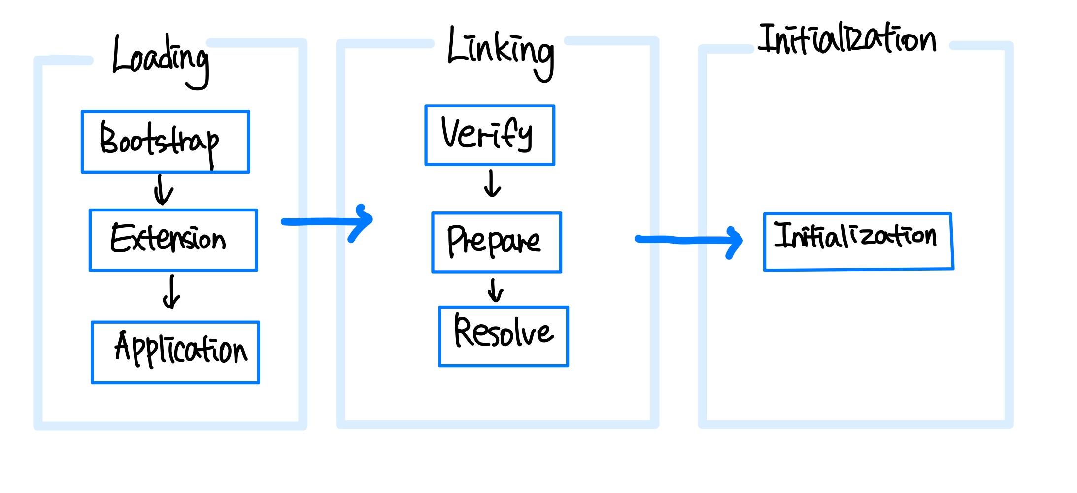 클래스 로더 동작과정