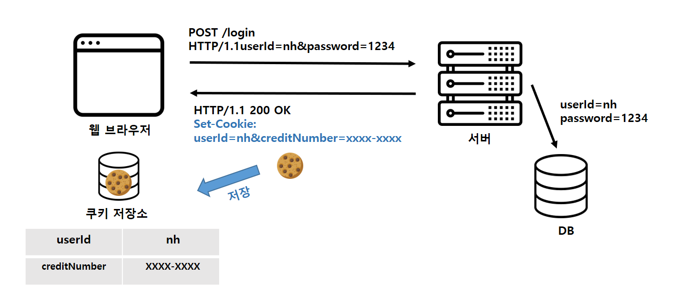 쿠키를 사용한 인증