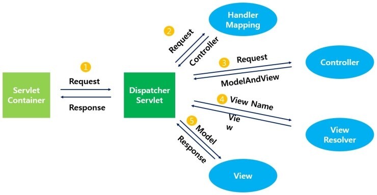디스패처 서블릿 동작 흐름