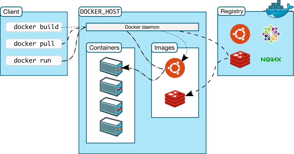 docker 아키텍처