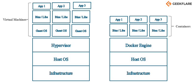 docker vs VM