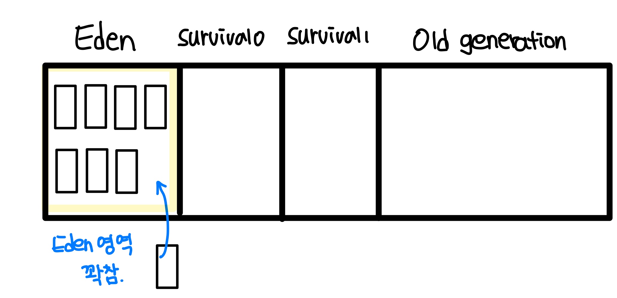 HEAP 메모리 구조