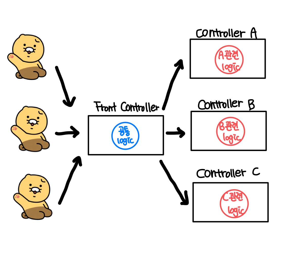 프론트 컨트롤러 패턴