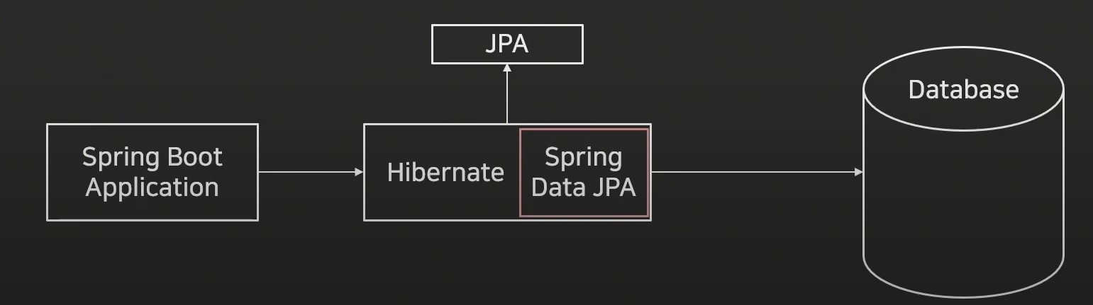 [SpringBoot] Spring Data JPA와 JPA Repository | NH