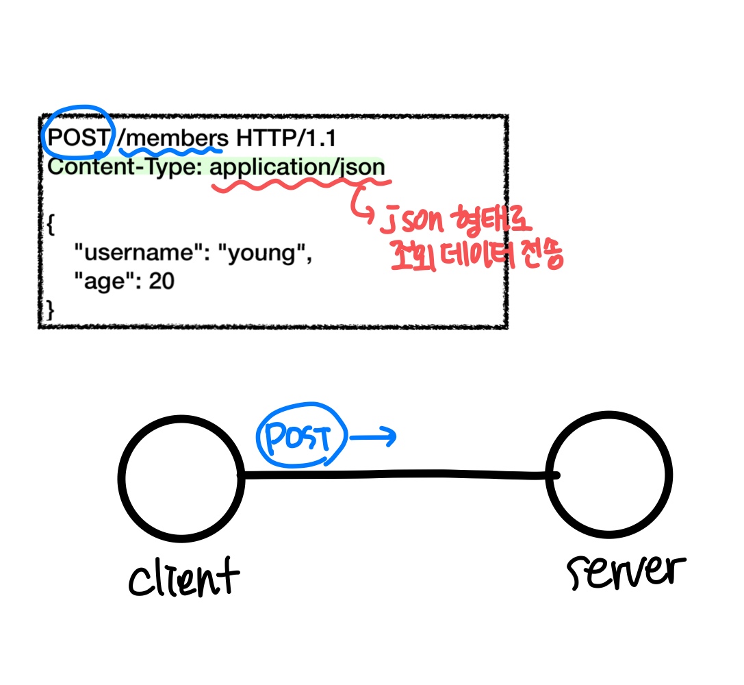 json으로 데이터 전송