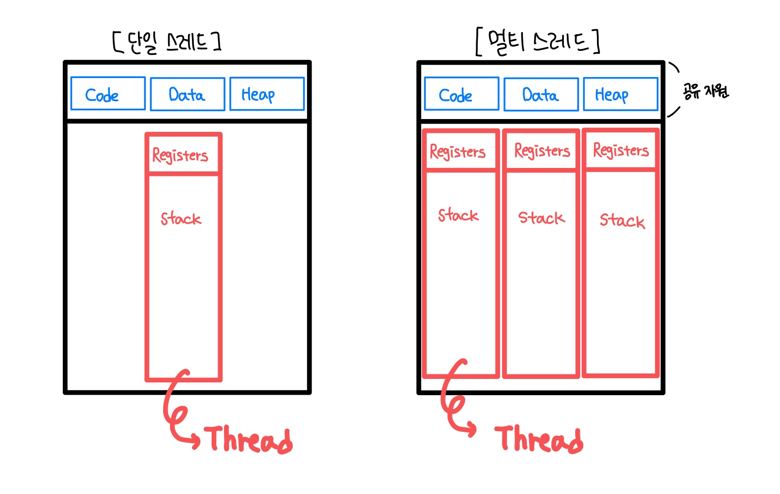 스레드 메모리 구조