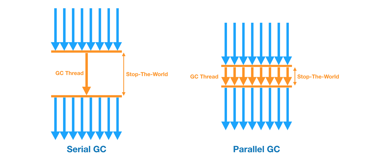 Parallel GC