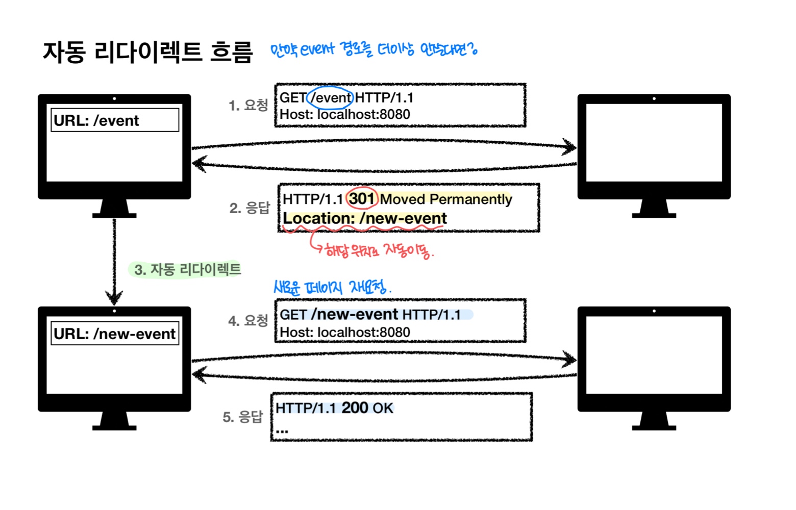리다이렉트 흐름