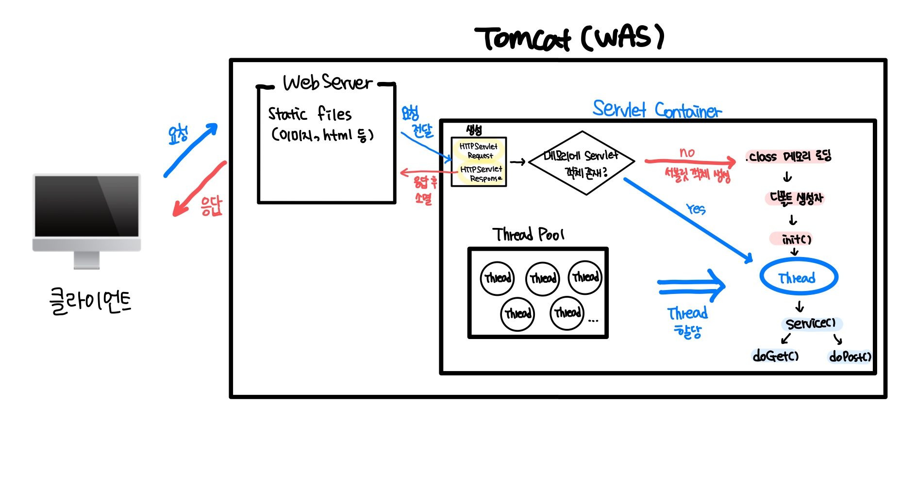 서블릿컨테이너 작동과정