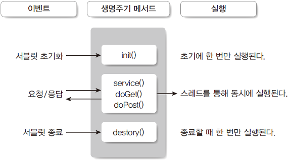 서블릿 생명주기