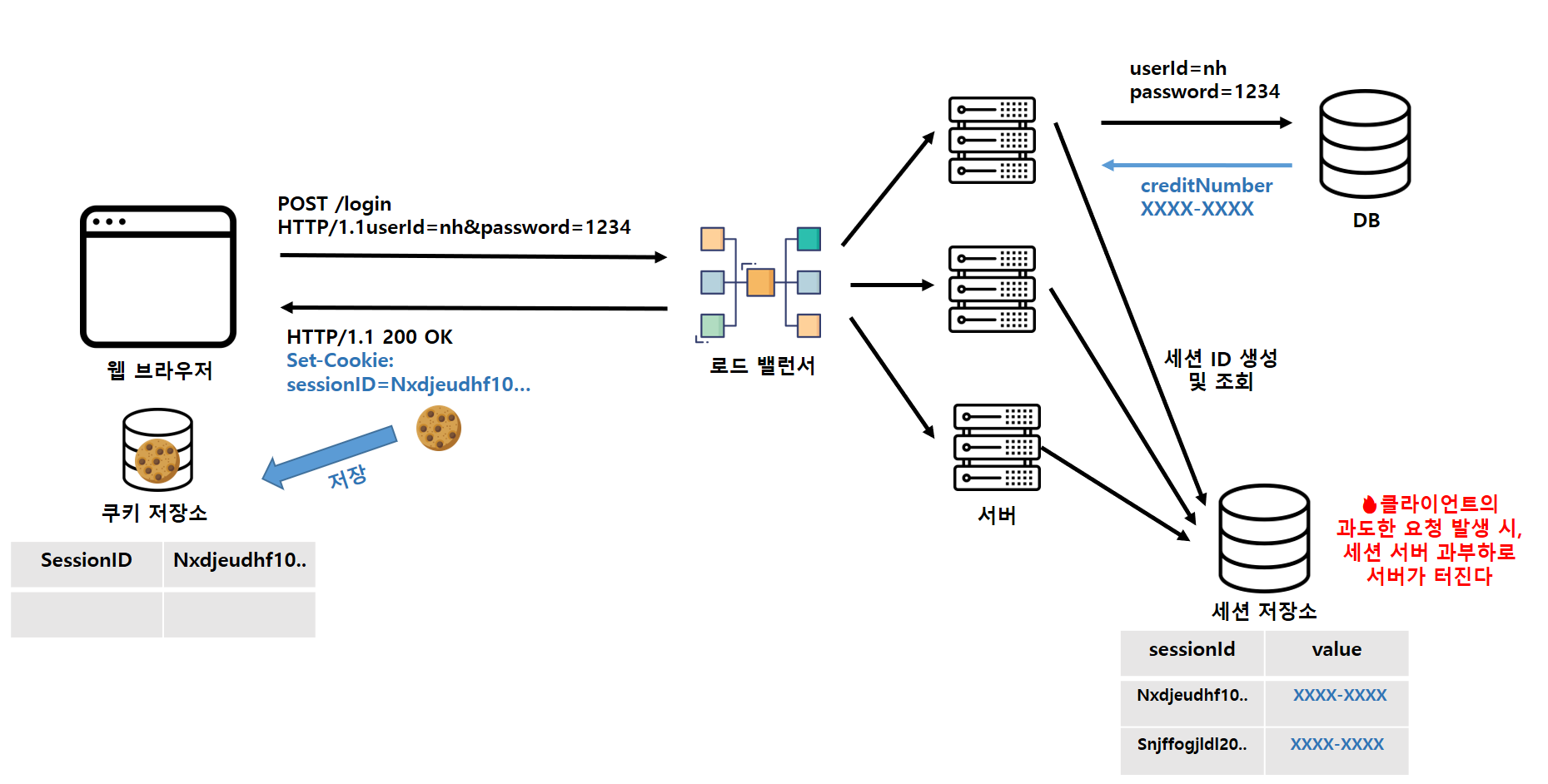 세션 기반의 인증 문제