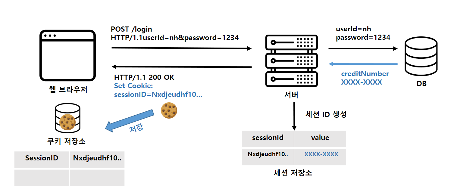 세션을 사용한 인증