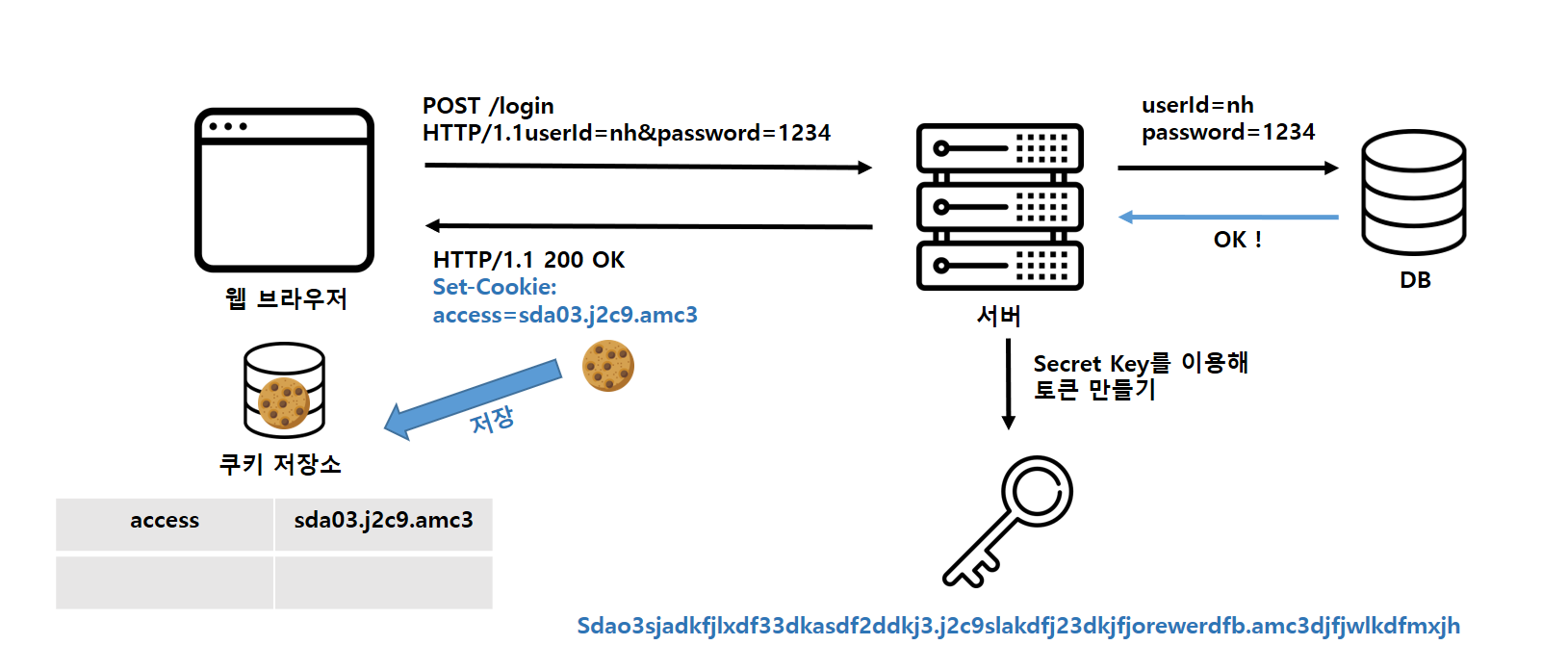 토큰 인증